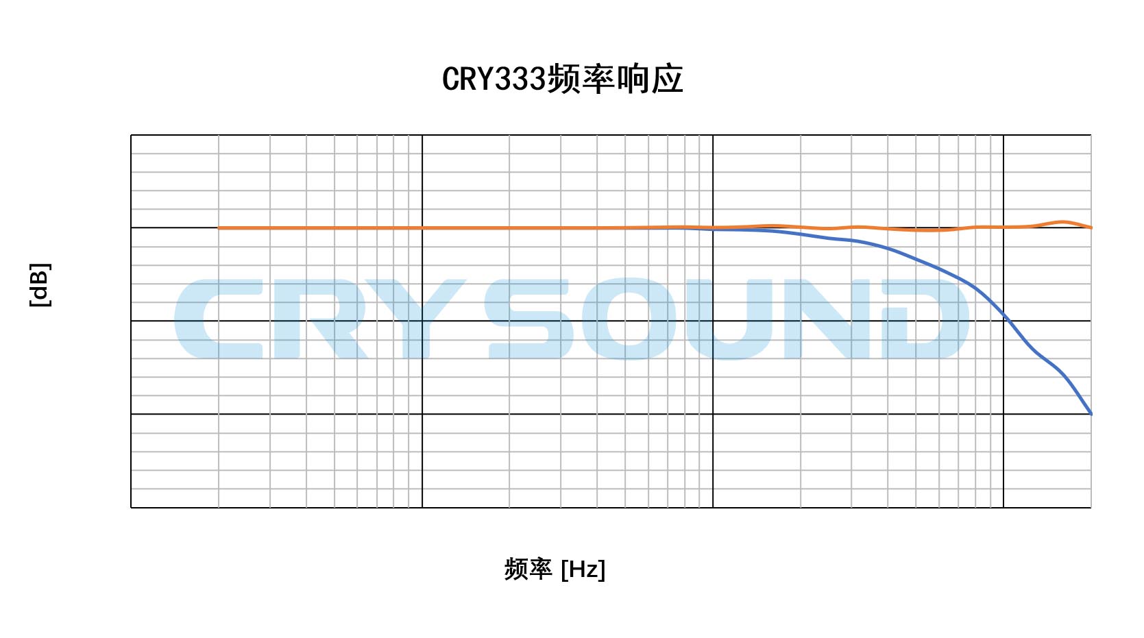 CRY333频率响应典型曲线